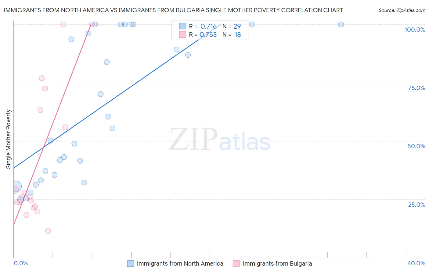 Immigrants from North America vs Immigrants from Bulgaria Single Mother Poverty