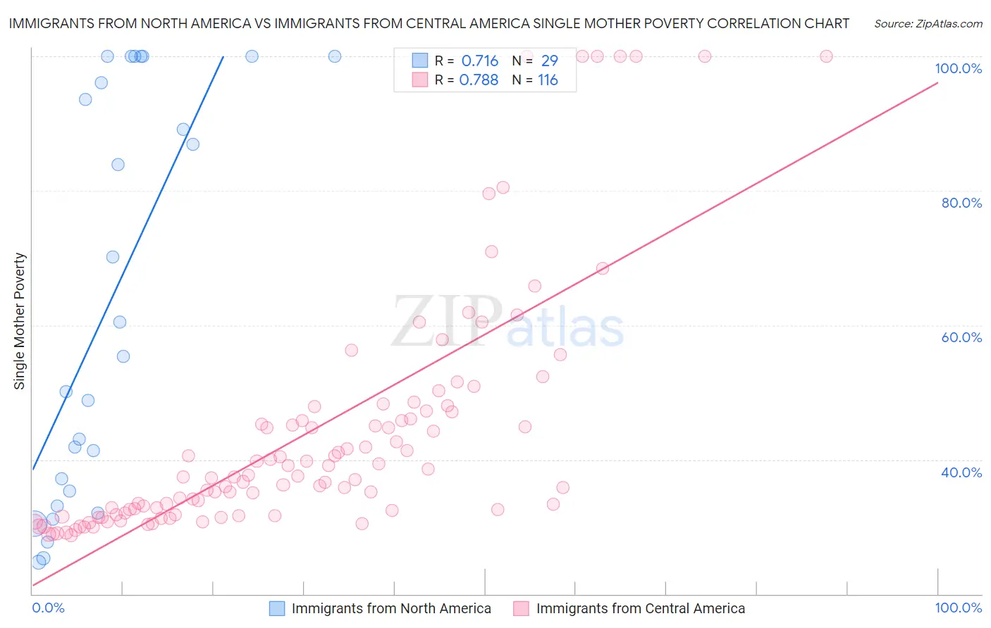 Immigrants from North America vs Immigrants from Central America Single Mother Poverty