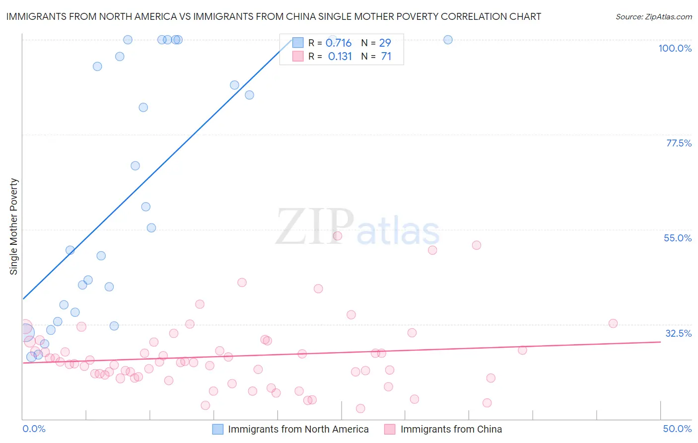 Immigrants from North America vs Immigrants from China Single Mother Poverty