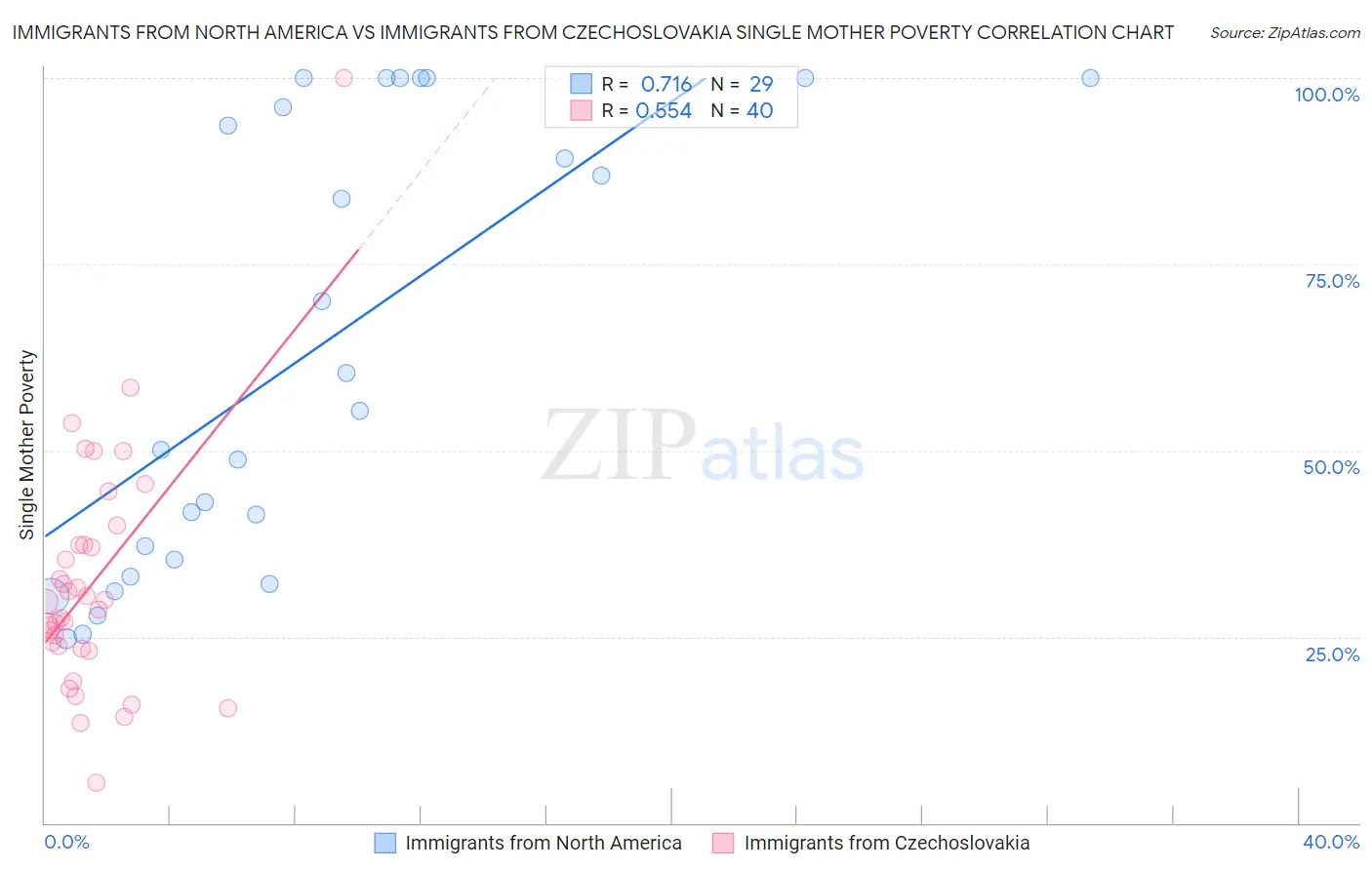Immigrants from North America vs Immigrants from Czechoslovakia Single Mother Poverty