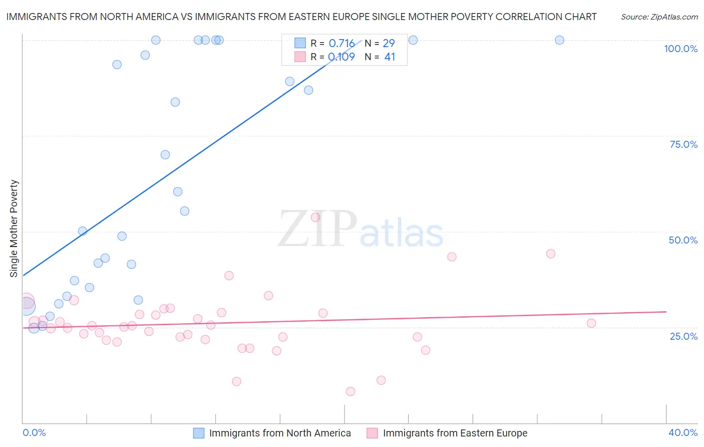 Immigrants from North America vs Immigrants from Eastern Europe Single Mother Poverty