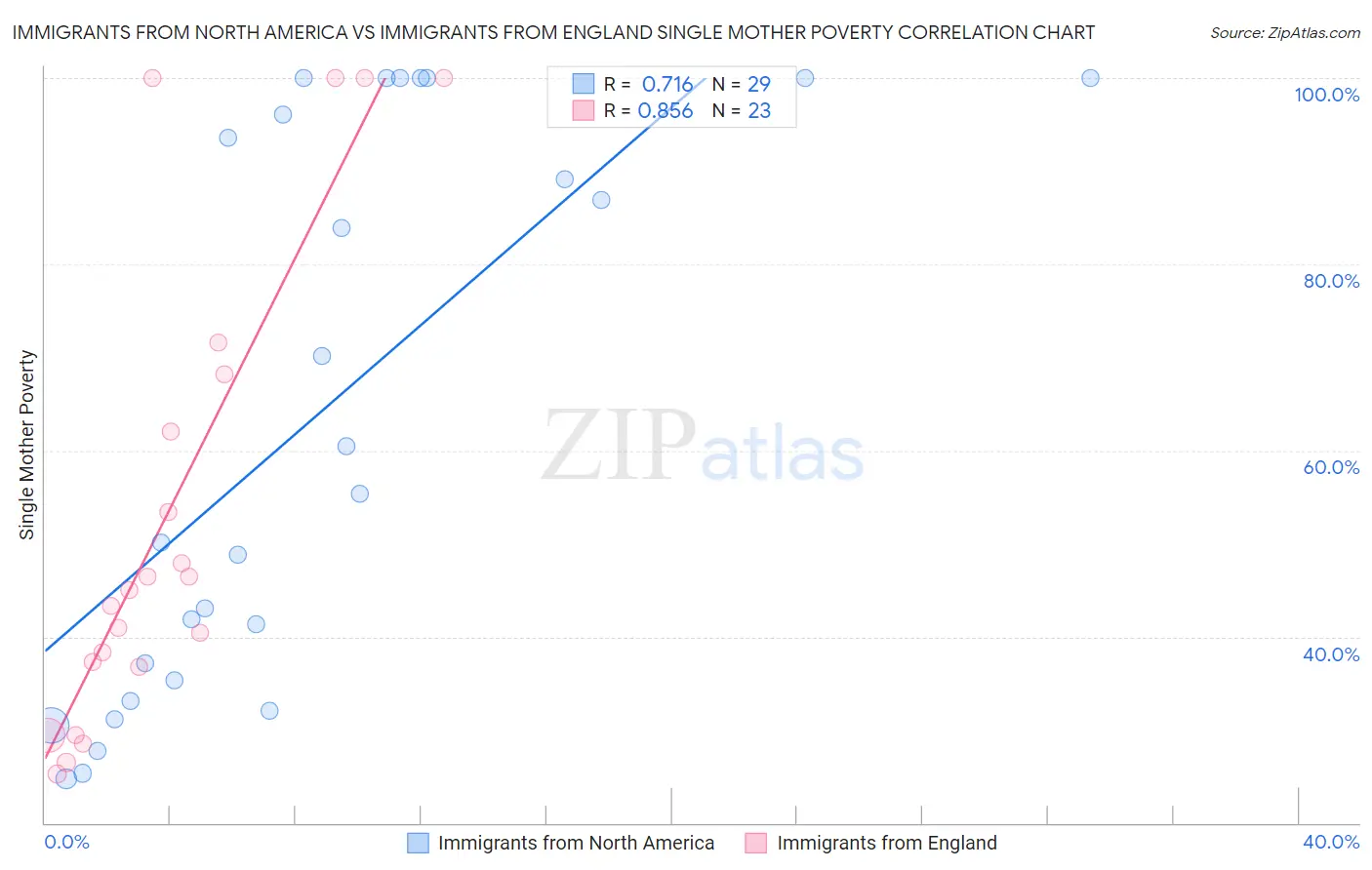 Immigrants from North America vs Immigrants from England Single Mother Poverty