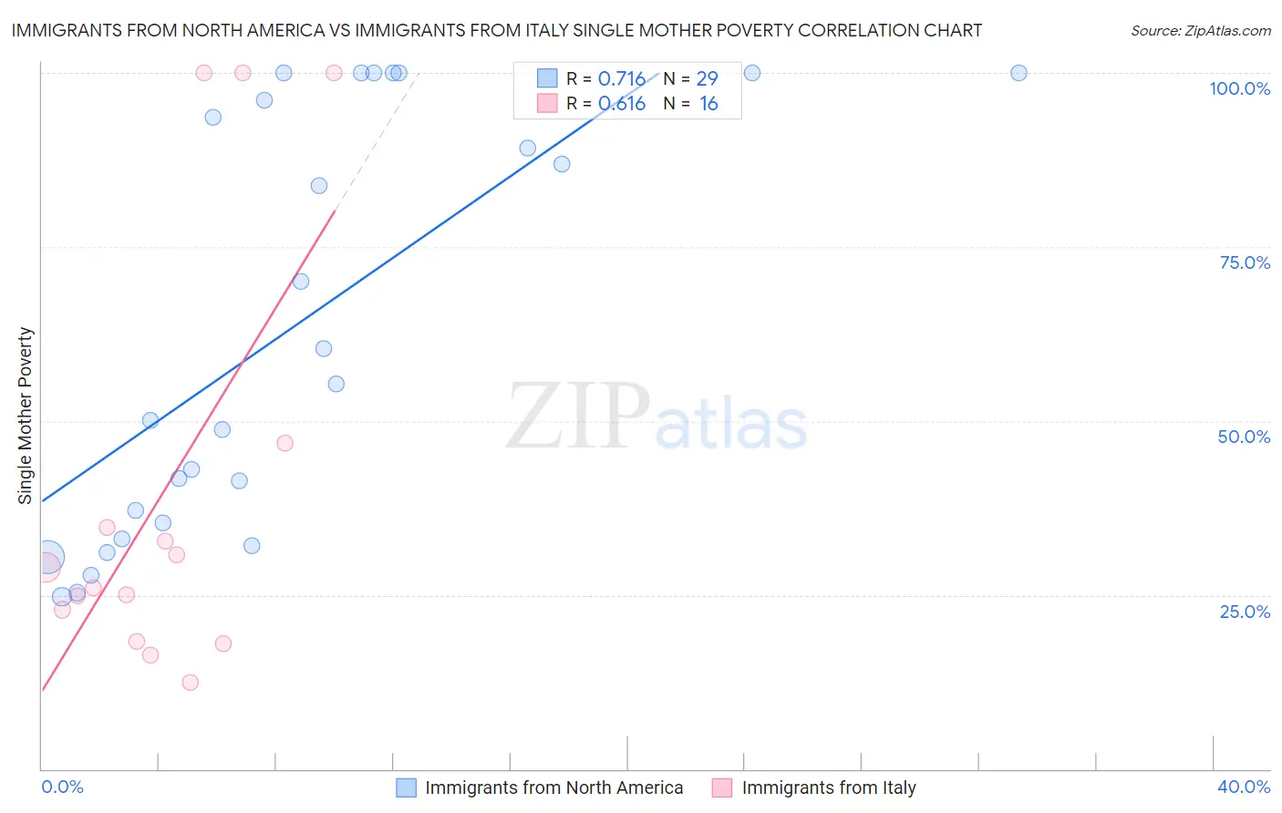 Immigrants from North America vs Immigrants from Italy Single Mother Poverty