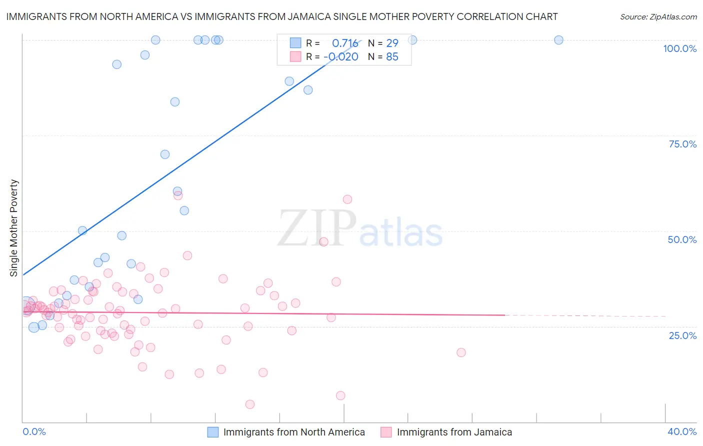 Immigrants from North America vs Immigrants from Jamaica Single Mother Poverty