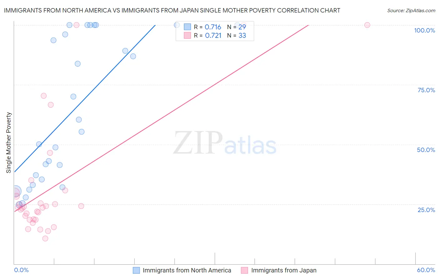 Immigrants from North America vs Immigrants from Japan Single Mother Poverty