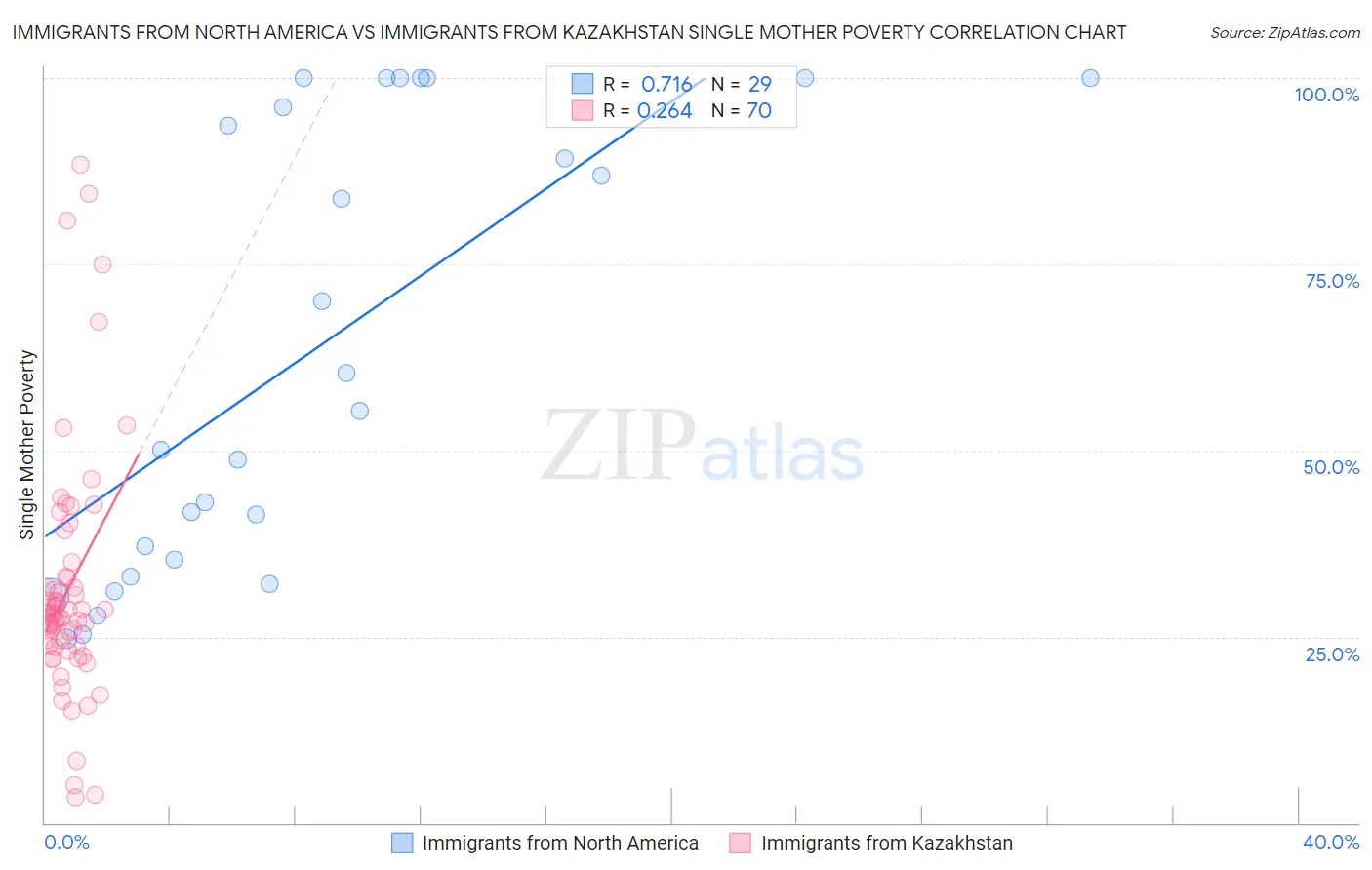 Immigrants from North America vs Immigrants from Kazakhstan Single Mother Poverty
