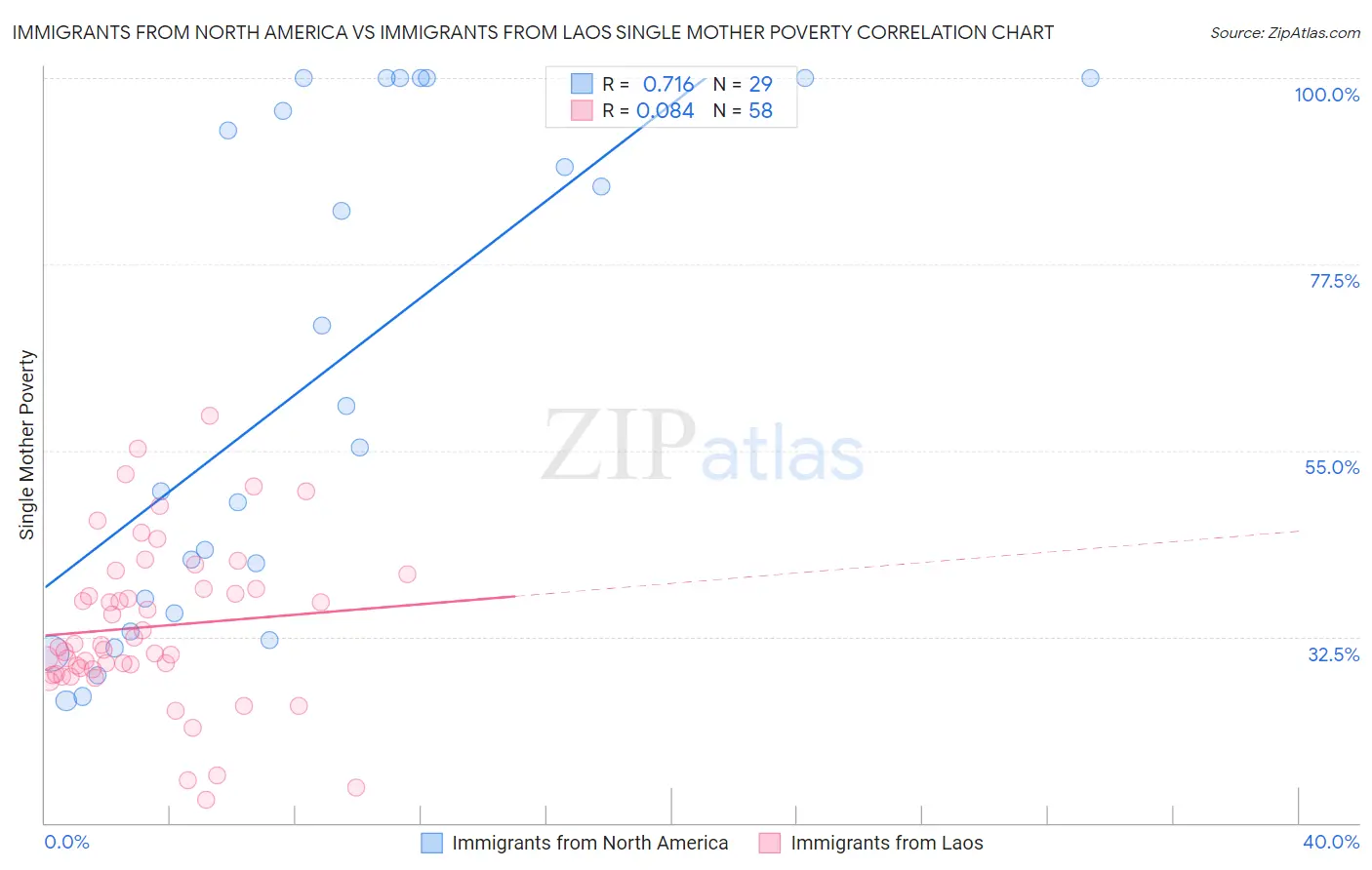 Immigrants from North America vs Immigrants from Laos Single Mother Poverty