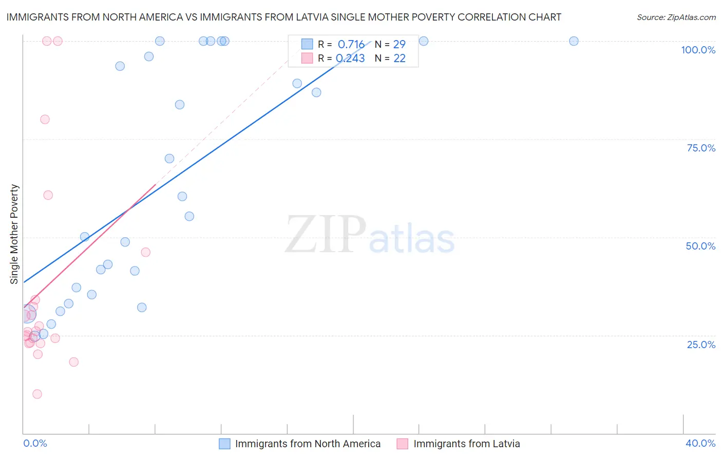 Immigrants from North America vs Immigrants from Latvia Single Mother Poverty