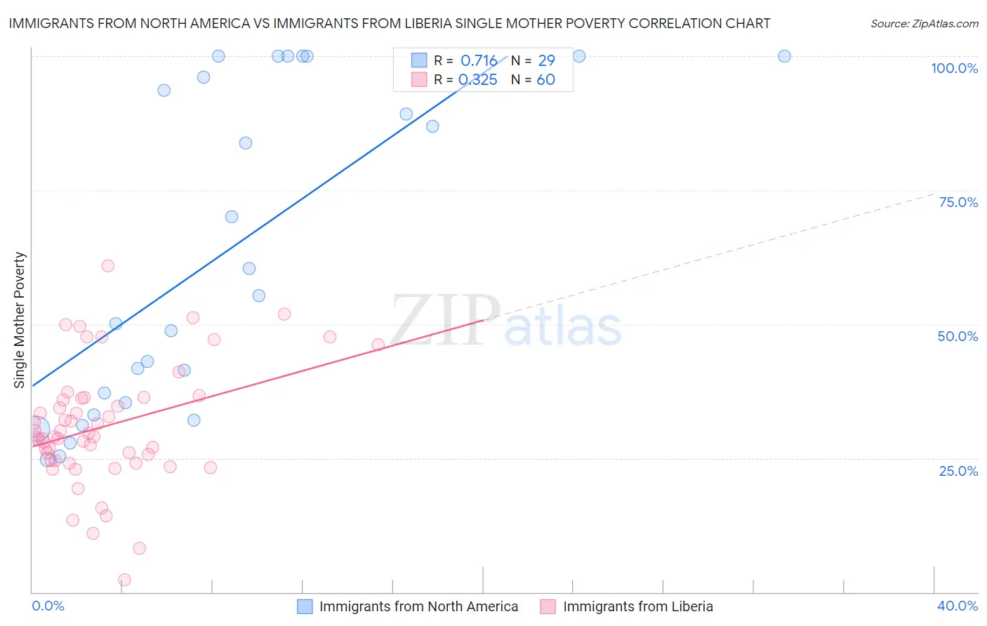 Immigrants from North America vs Immigrants from Liberia Single Mother Poverty