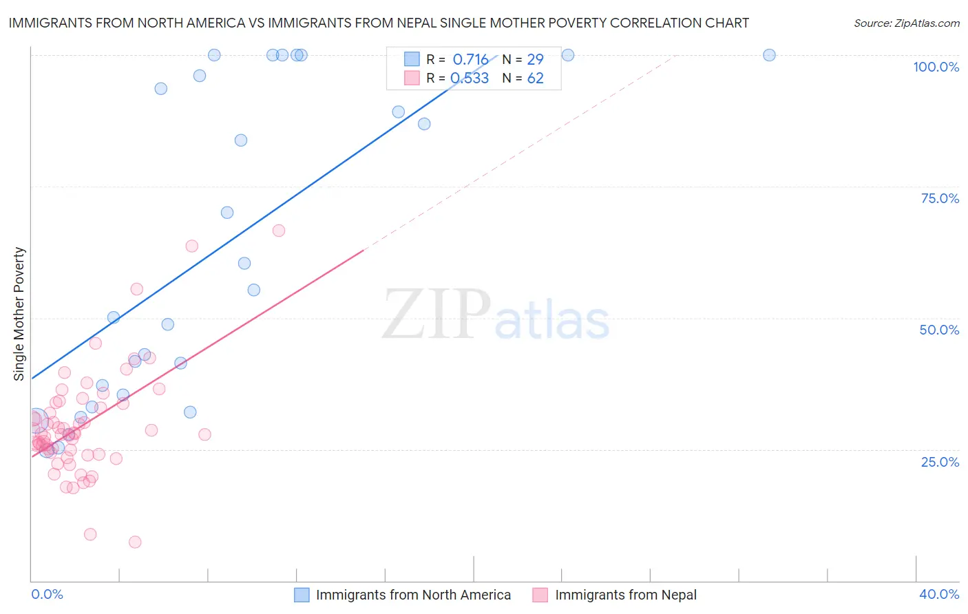 Immigrants from North America vs Immigrants from Nepal Single Mother Poverty