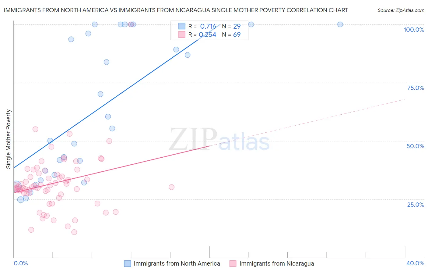 Immigrants from North America vs Immigrants from Nicaragua Single Mother Poverty