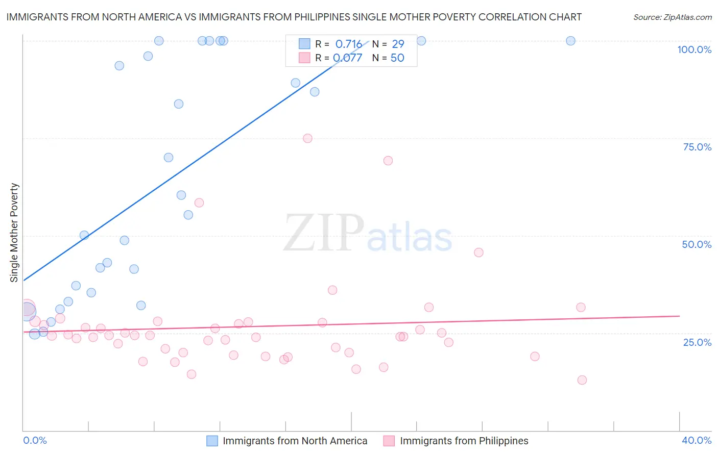 Immigrants from North America vs Immigrants from Philippines Single Mother Poverty