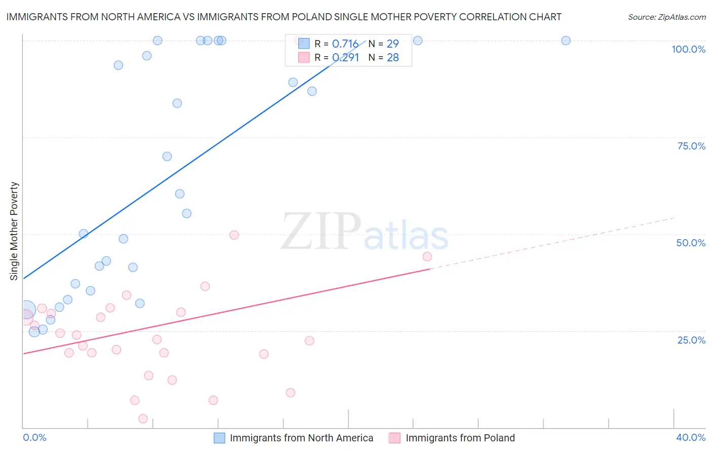 Immigrants from North America vs Immigrants from Poland Single Mother Poverty