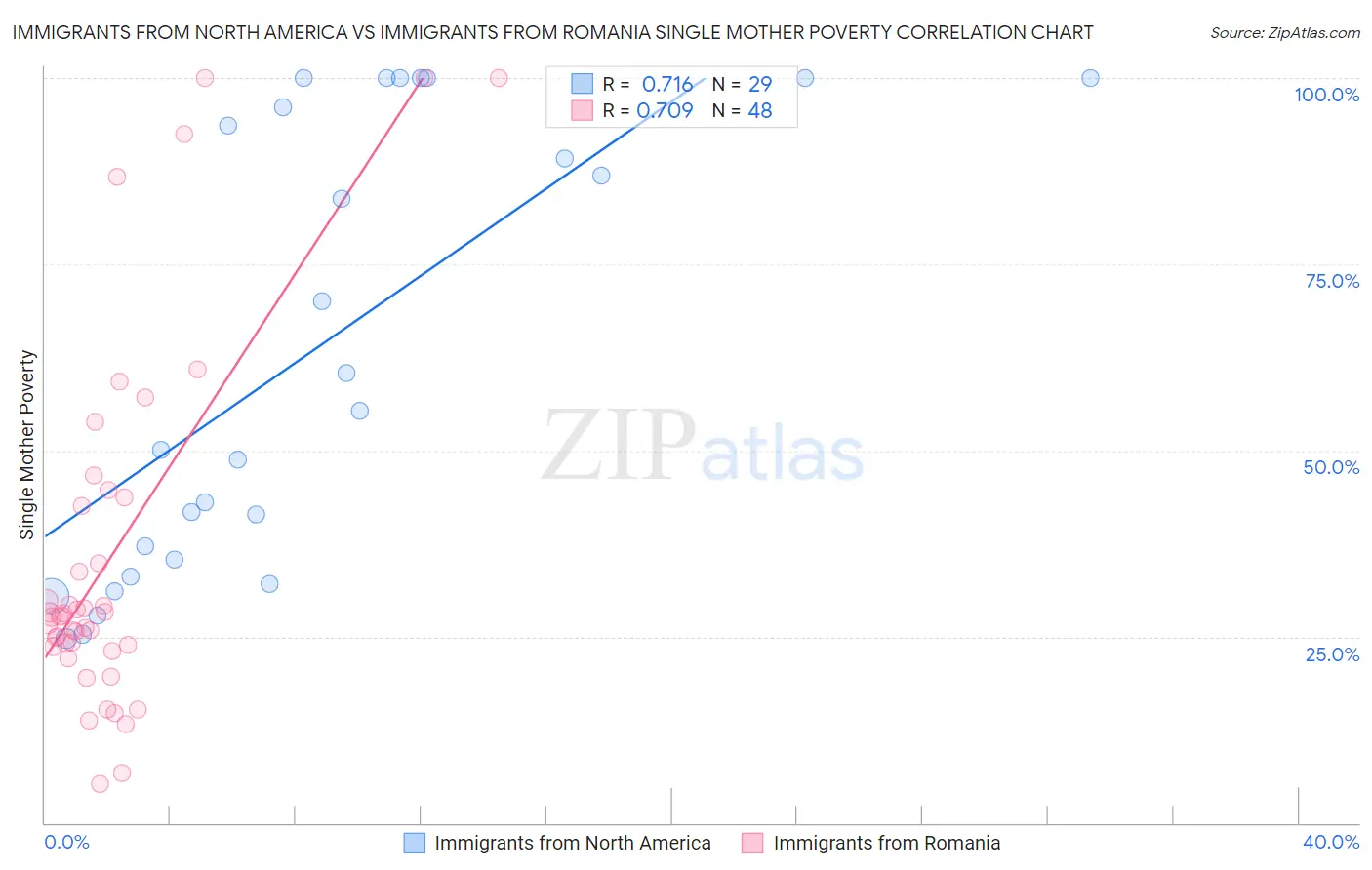 Immigrants from North America vs Immigrants from Romania Single Mother Poverty