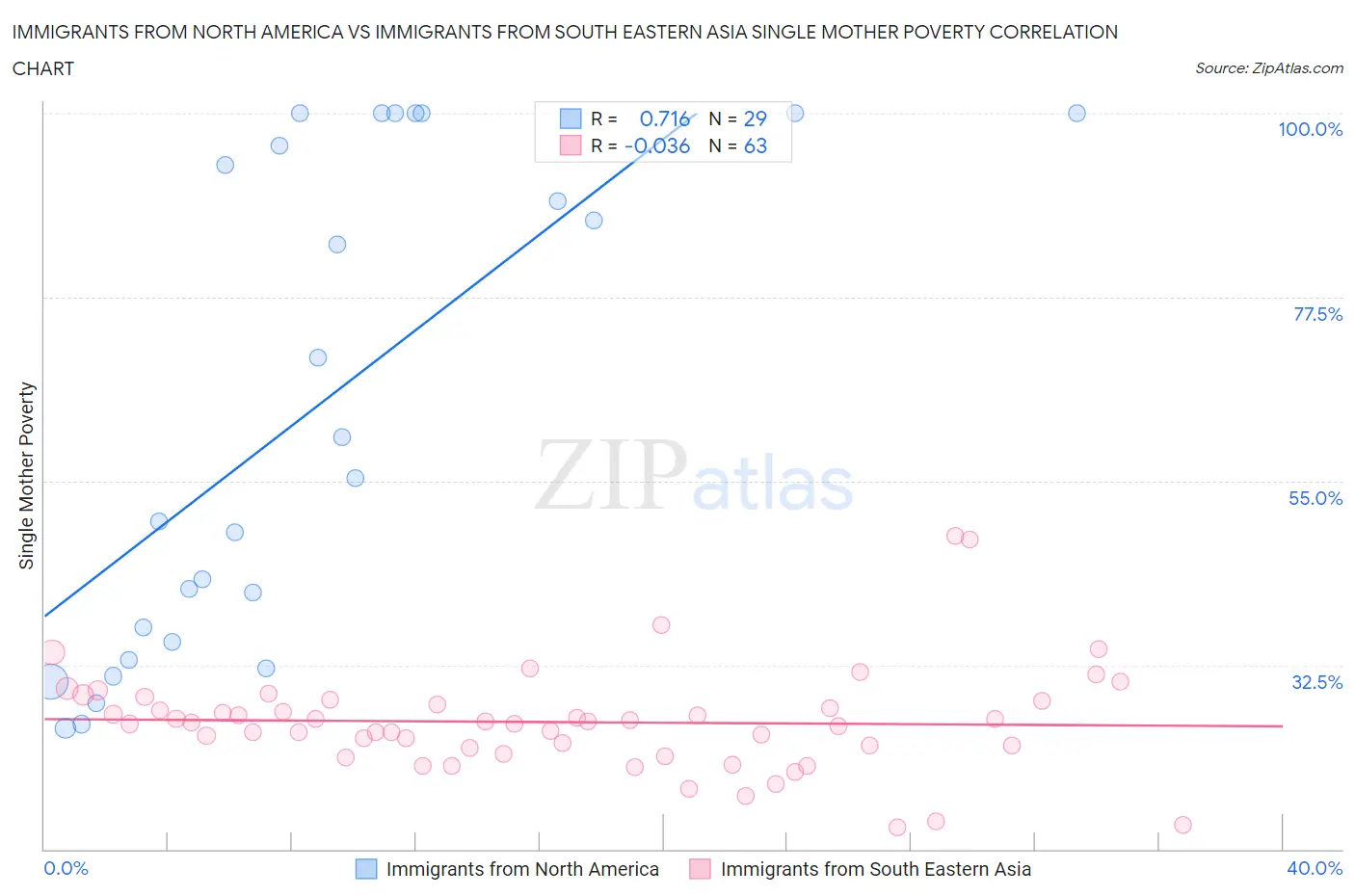 Immigrants from North America vs Immigrants from South Eastern Asia Single Mother Poverty