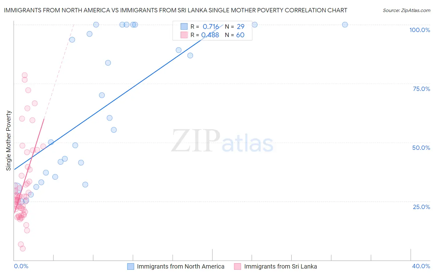 Immigrants from North America vs Immigrants from Sri Lanka Single Mother Poverty