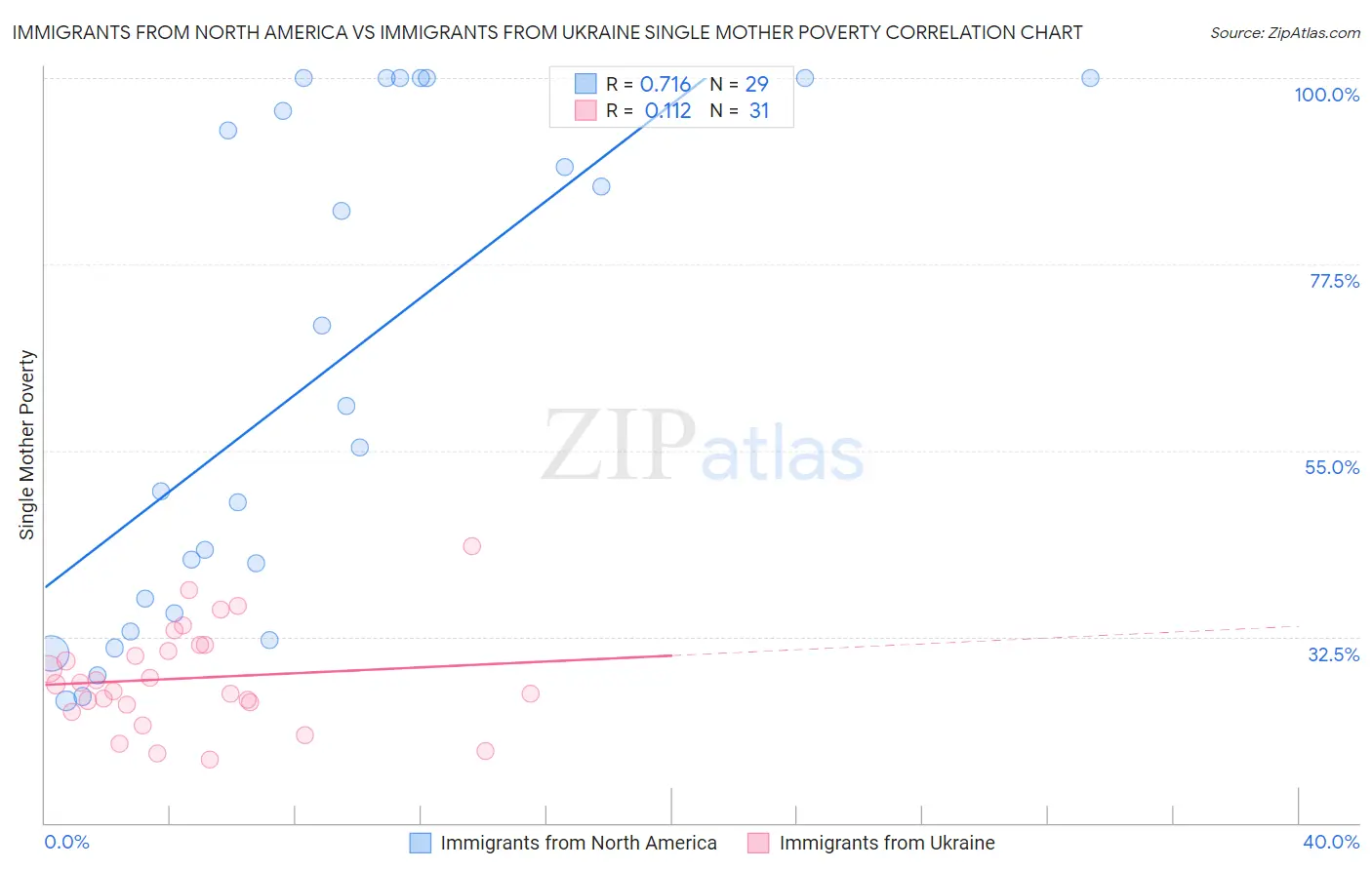 Immigrants from North America vs Immigrants from Ukraine Single Mother Poverty