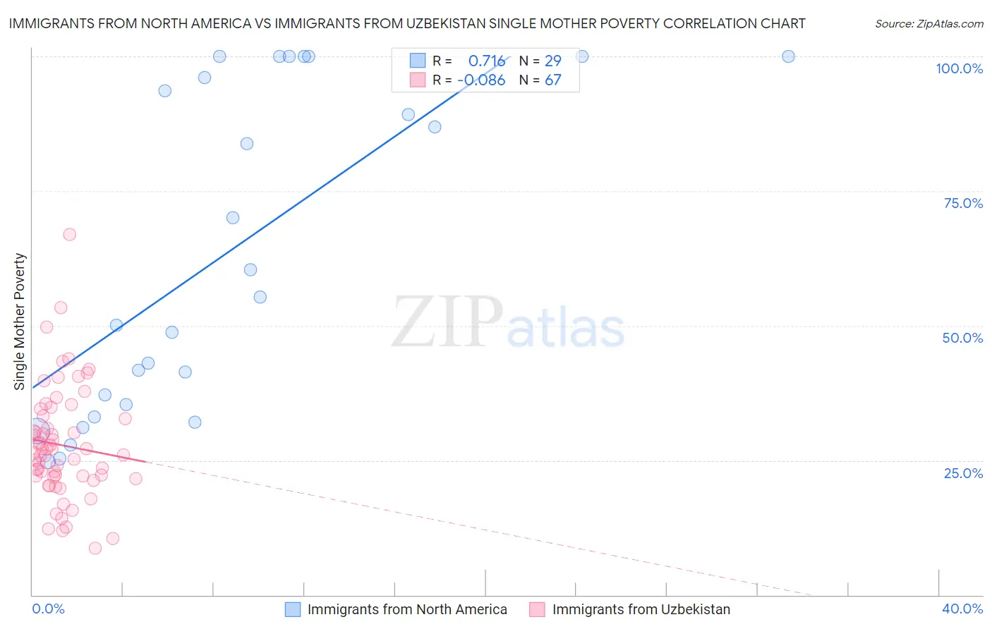 Immigrants from North America vs Immigrants from Uzbekistan Single Mother Poverty