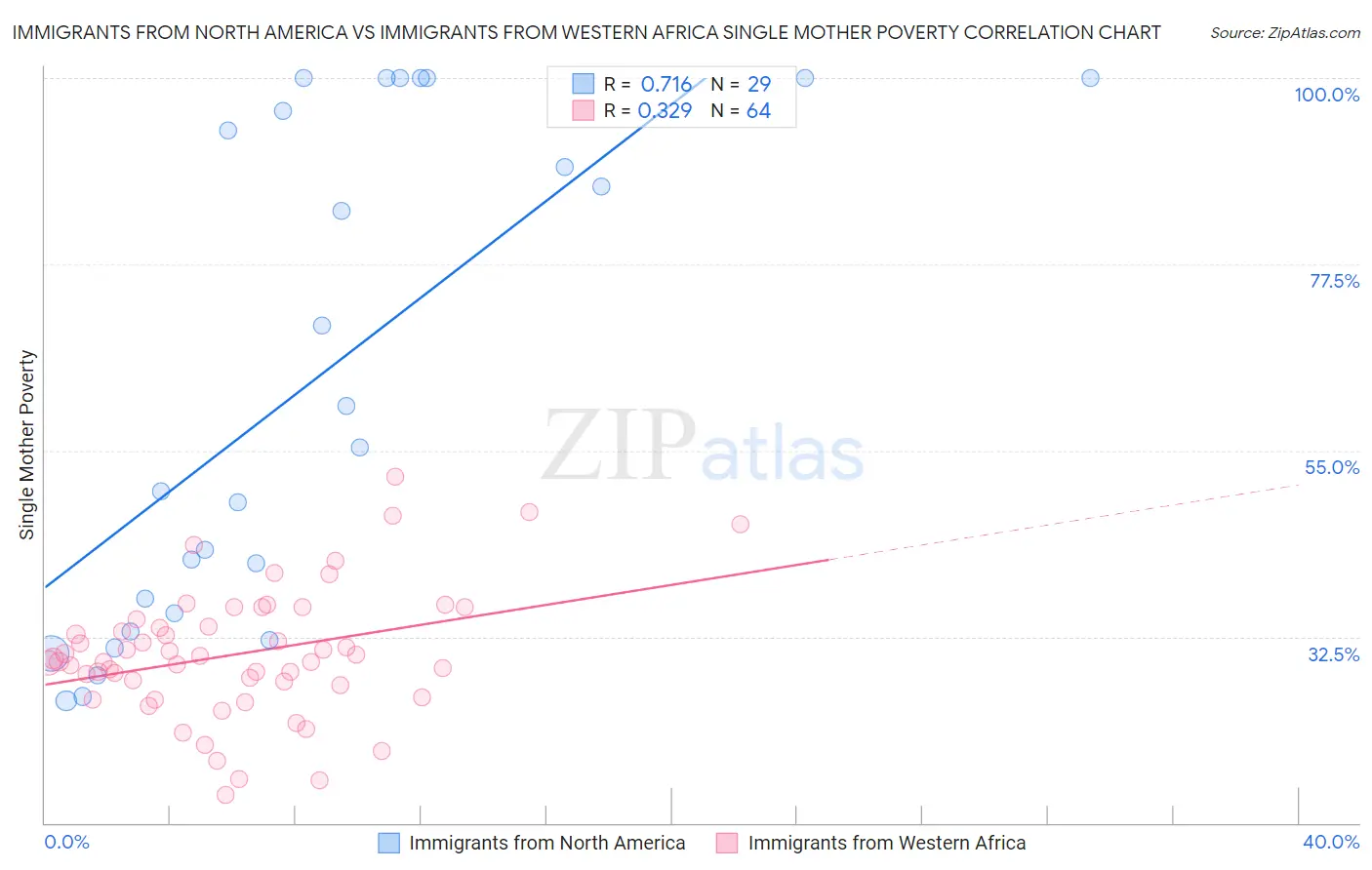 Immigrants from North America vs Immigrants from Western Africa Single Mother Poverty