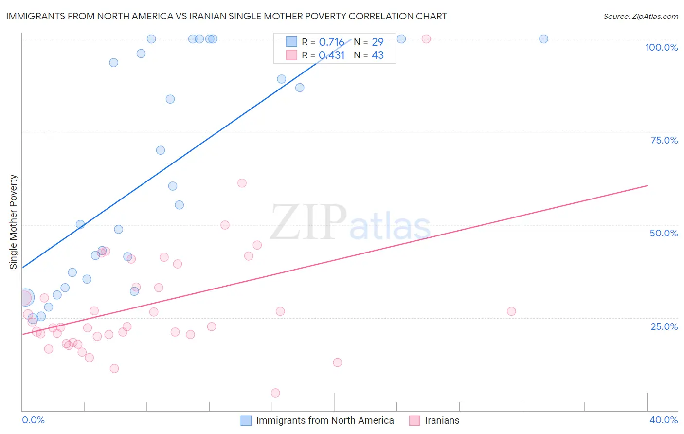 Immigrants from North America vs Iranian Single Mother Poverty