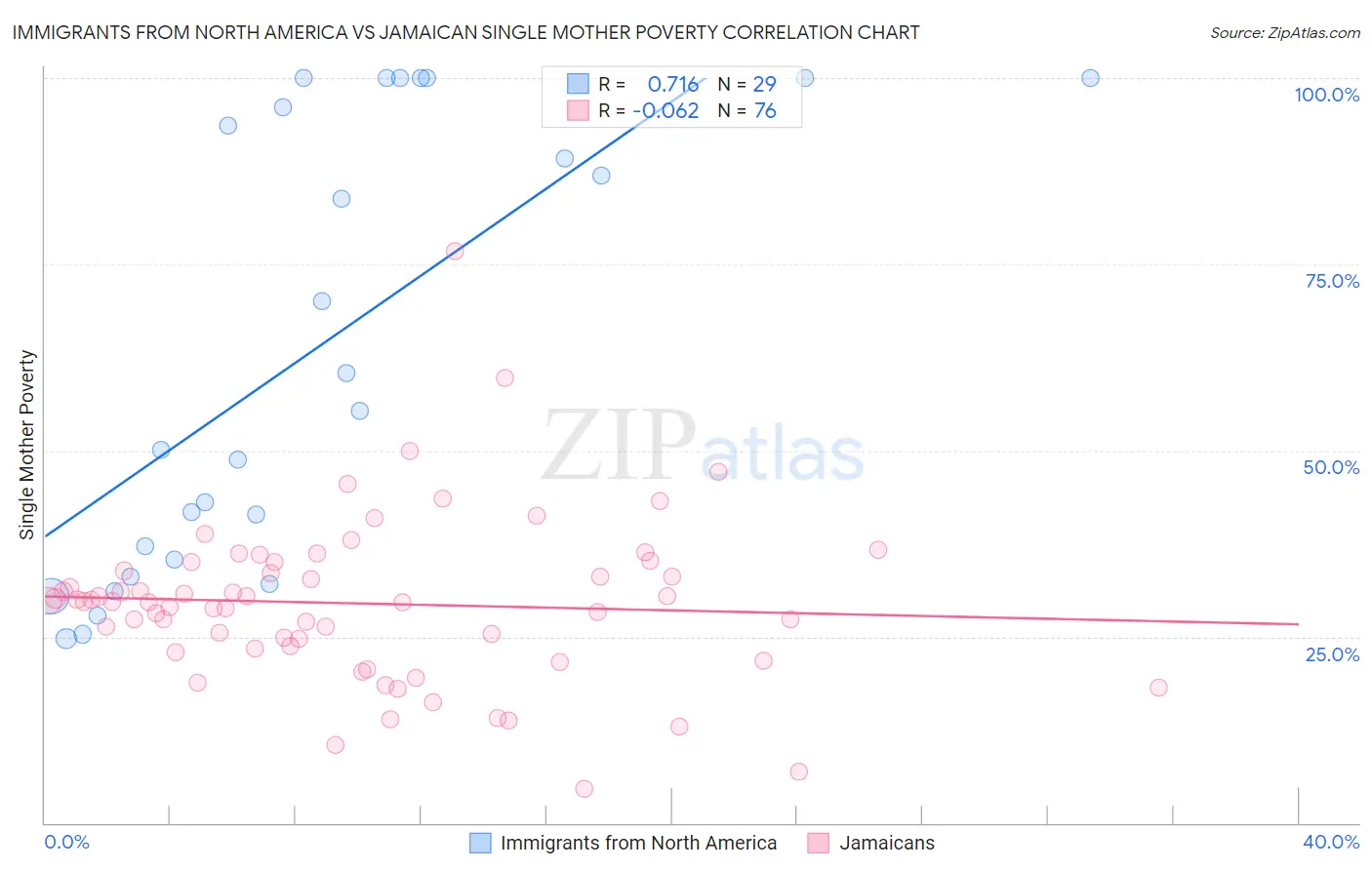 Immigrants from North America vs Jamaican Single Mother Poverty