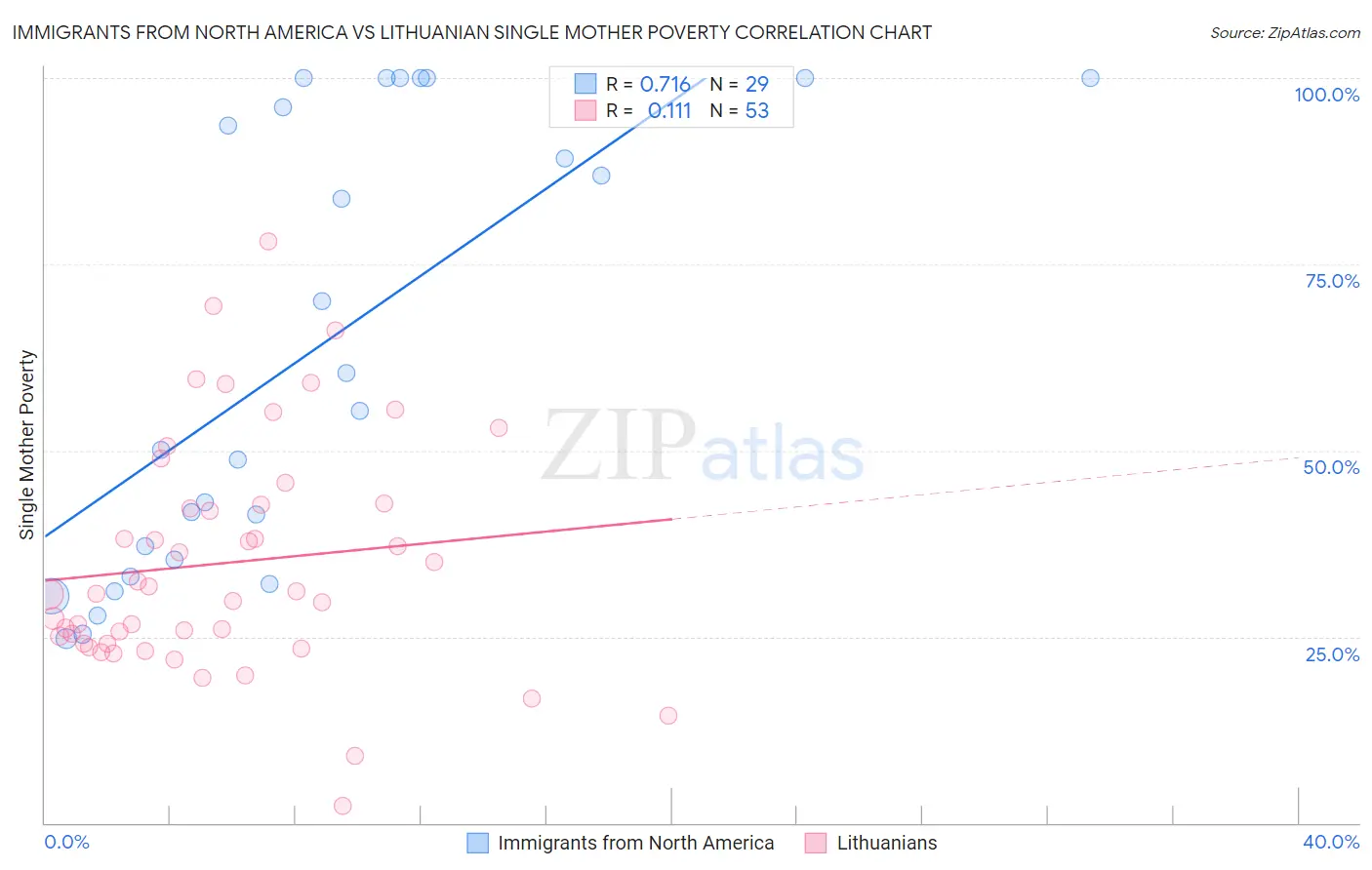 Immigrants from North America vs Lithuanian Single Mother Poverty