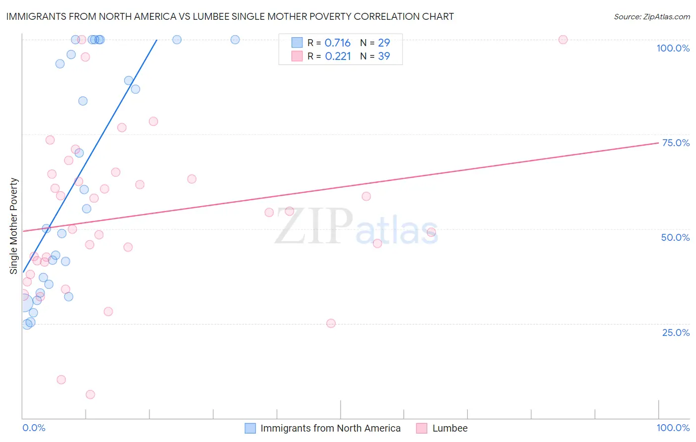 Immigrants from North America vs Lumbee Single Mother Poverty