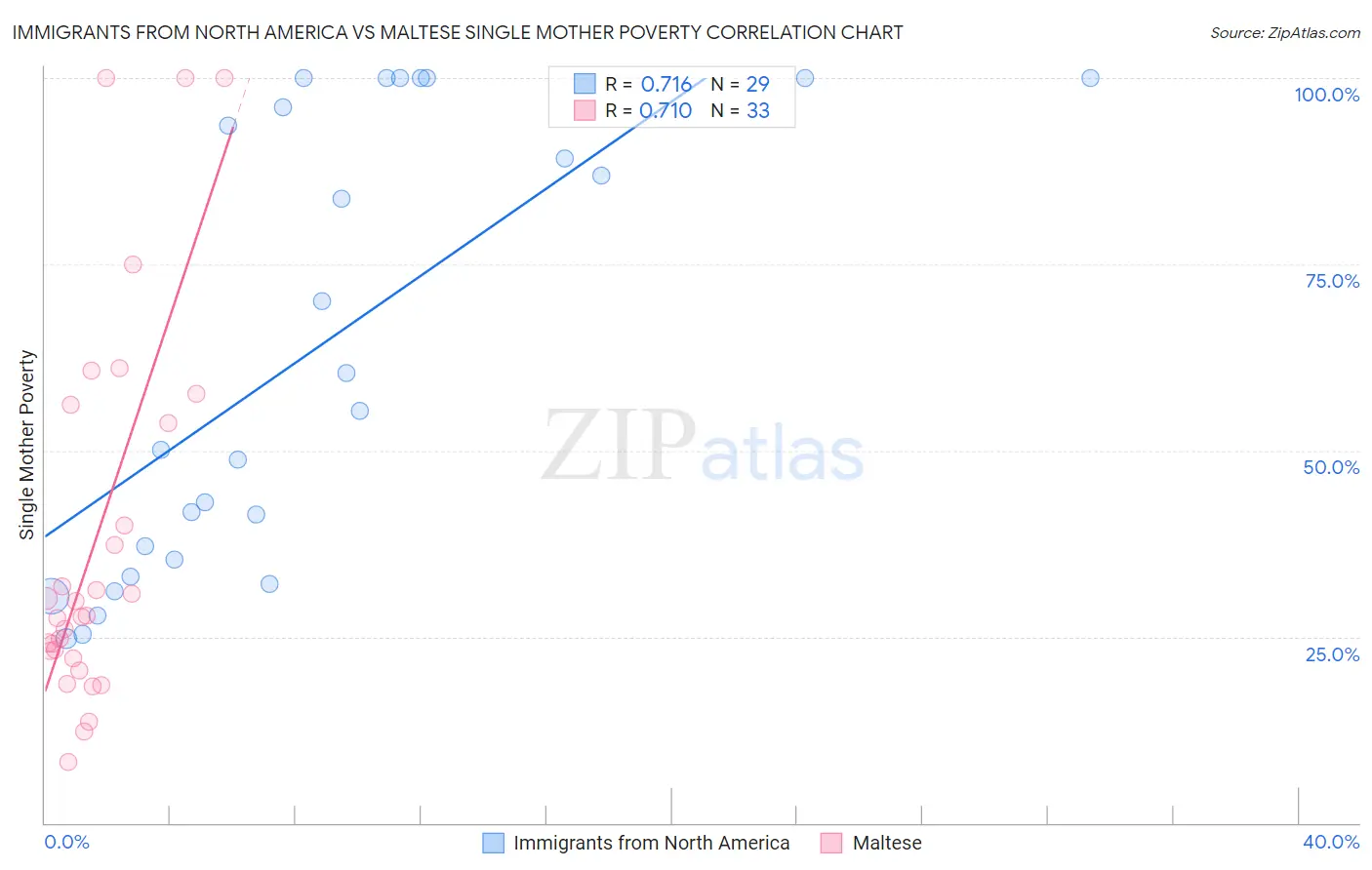 Immigrants from North America vs Maltese Single Mother Poverty