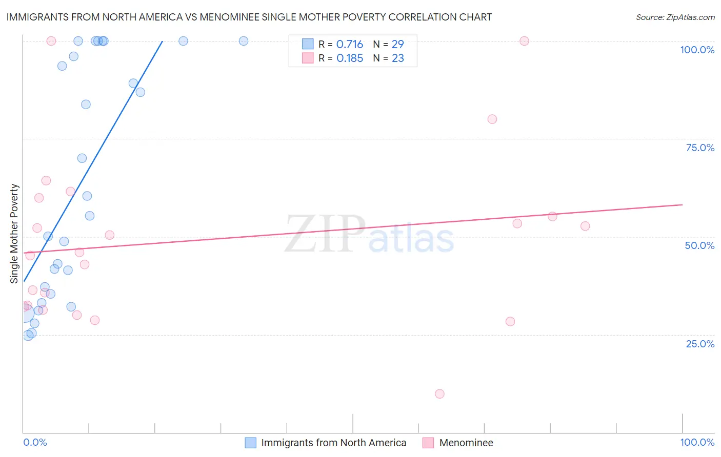 Immigrants from North America vs Menominee Single Mother Poverty