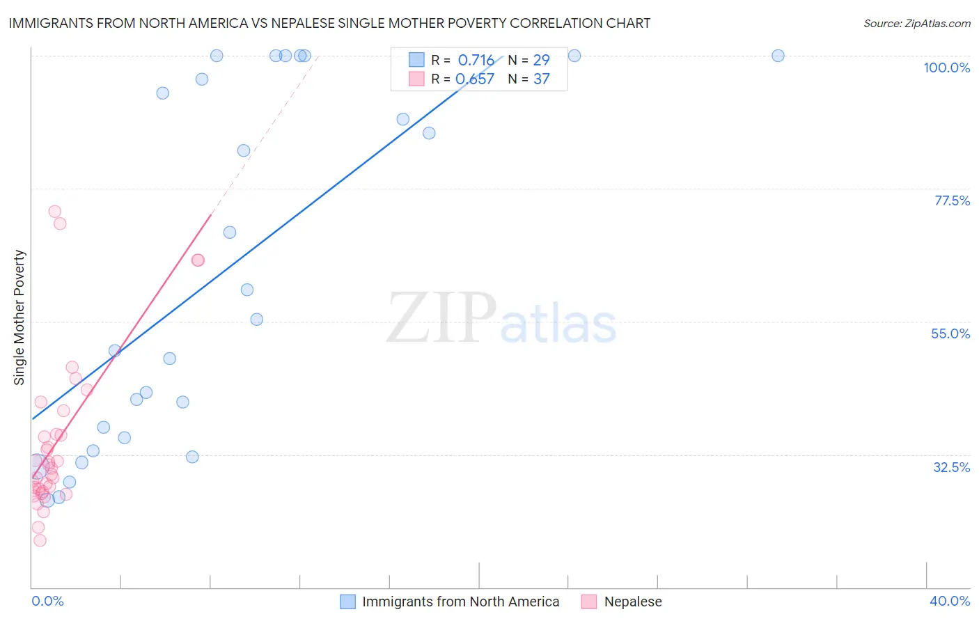 Immigrants from North America vs Nepalese Single Mother Poverty