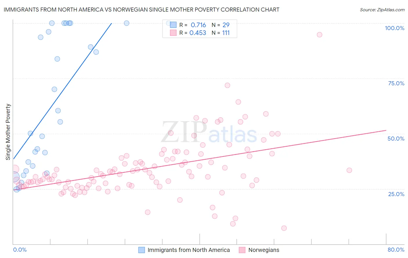 Immigrants from North America vs Norwegian Single Mother Poverty