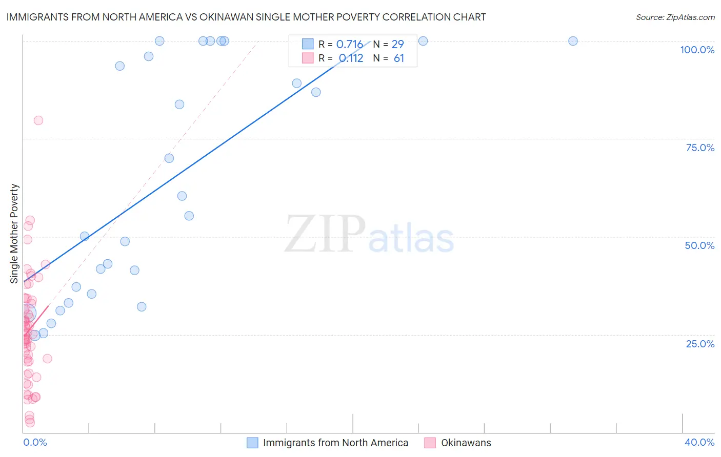 Immigrants from North America vs Okinawan Single Mother Poverty