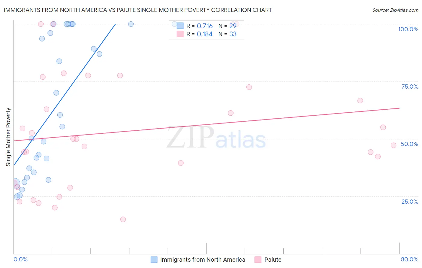 Immigrants from North America vs Paiute Single Mother Poverty