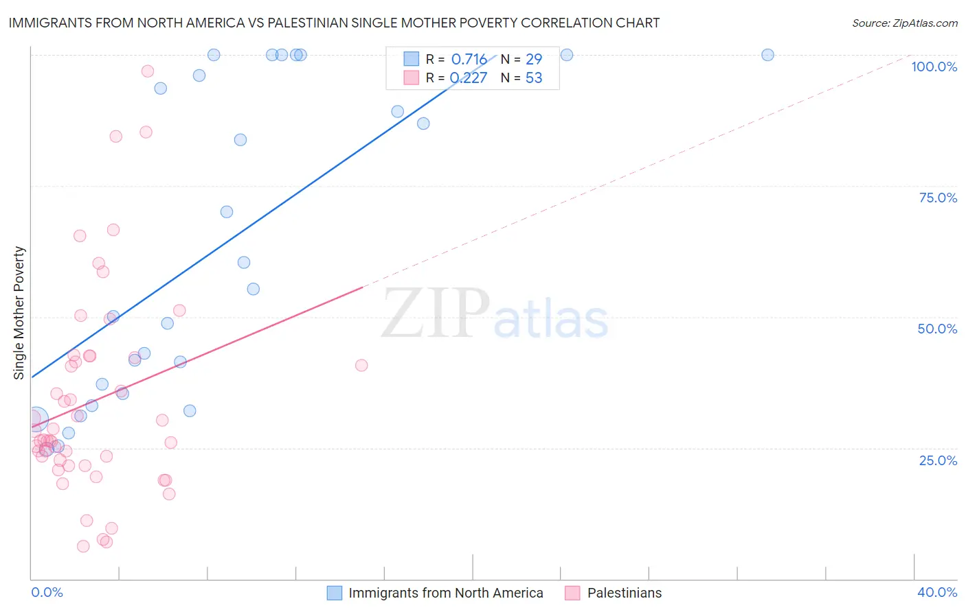 Immigrants from North America vs Palestinian Single Mother Poverty