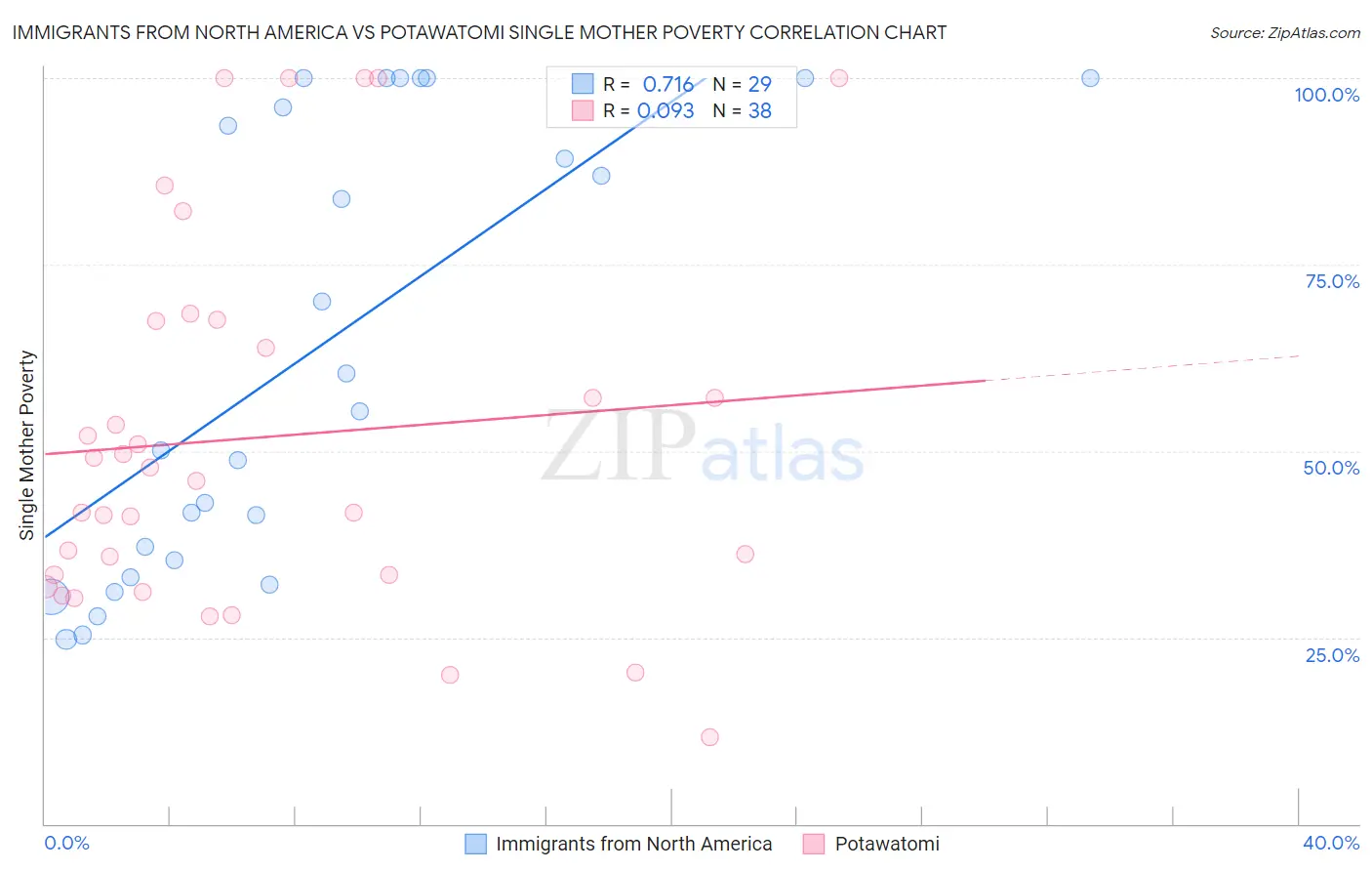 Immigrants from North America vs Potawatomi Single Mother Poverty