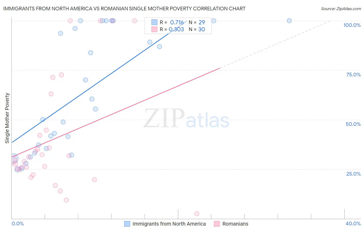 Immigrants from North America vs Romanian Single Mother Poverty