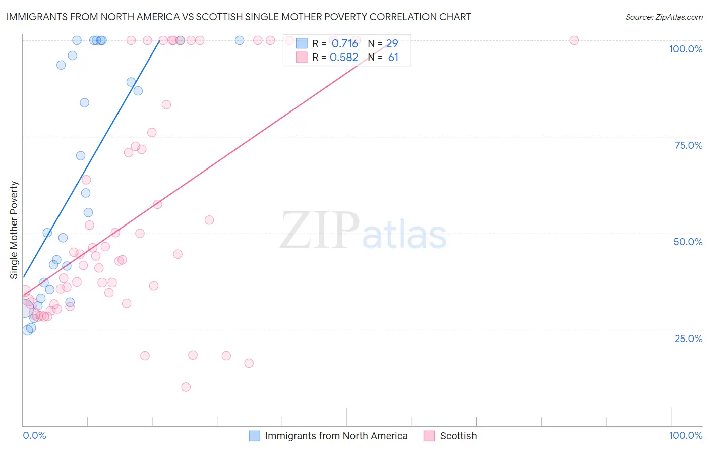 Immigrants from North America vs Scottish Single Mother Poverty