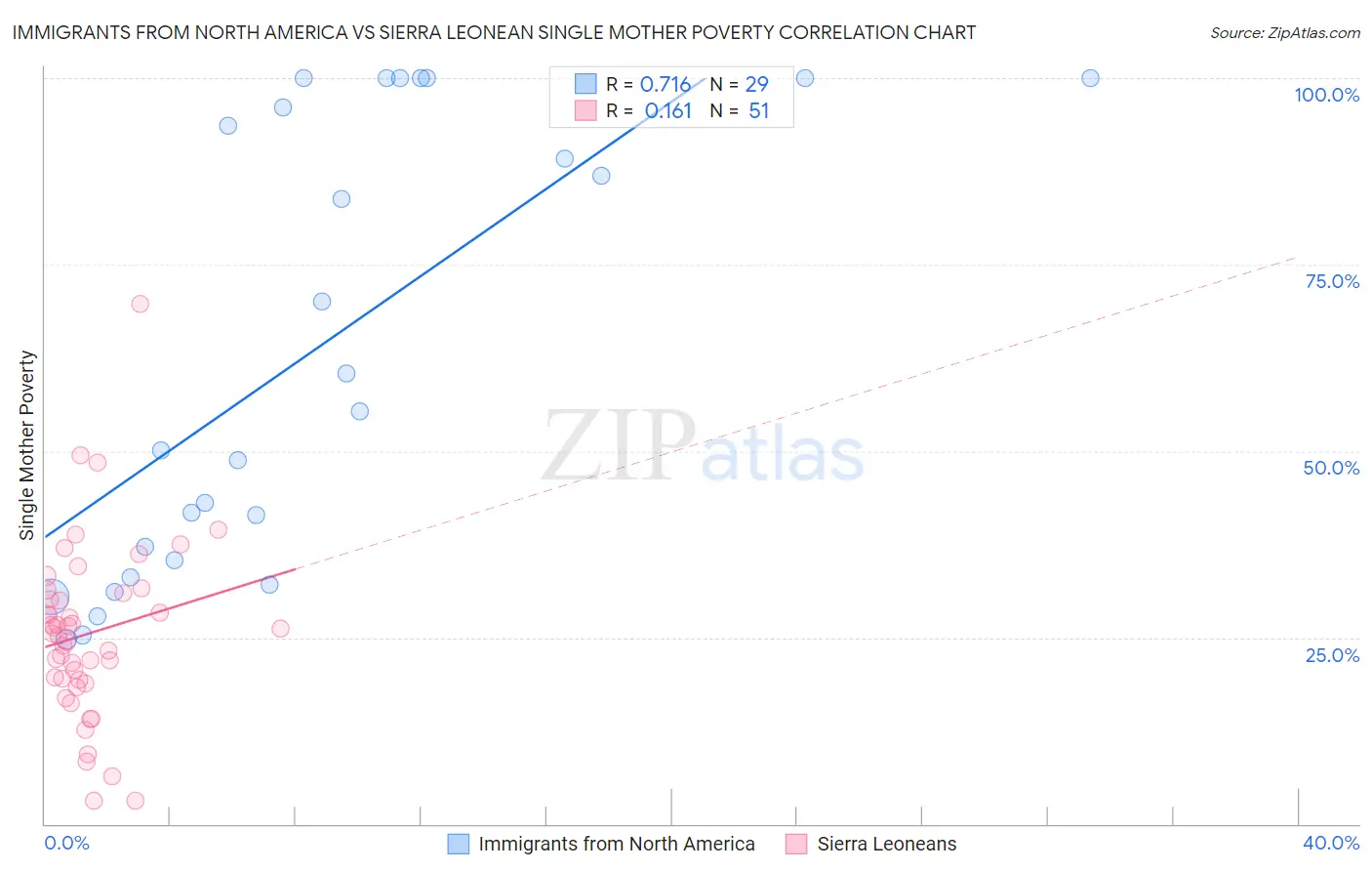 Immigrants from North America vs Sierra Leonean Single Mother Poverty