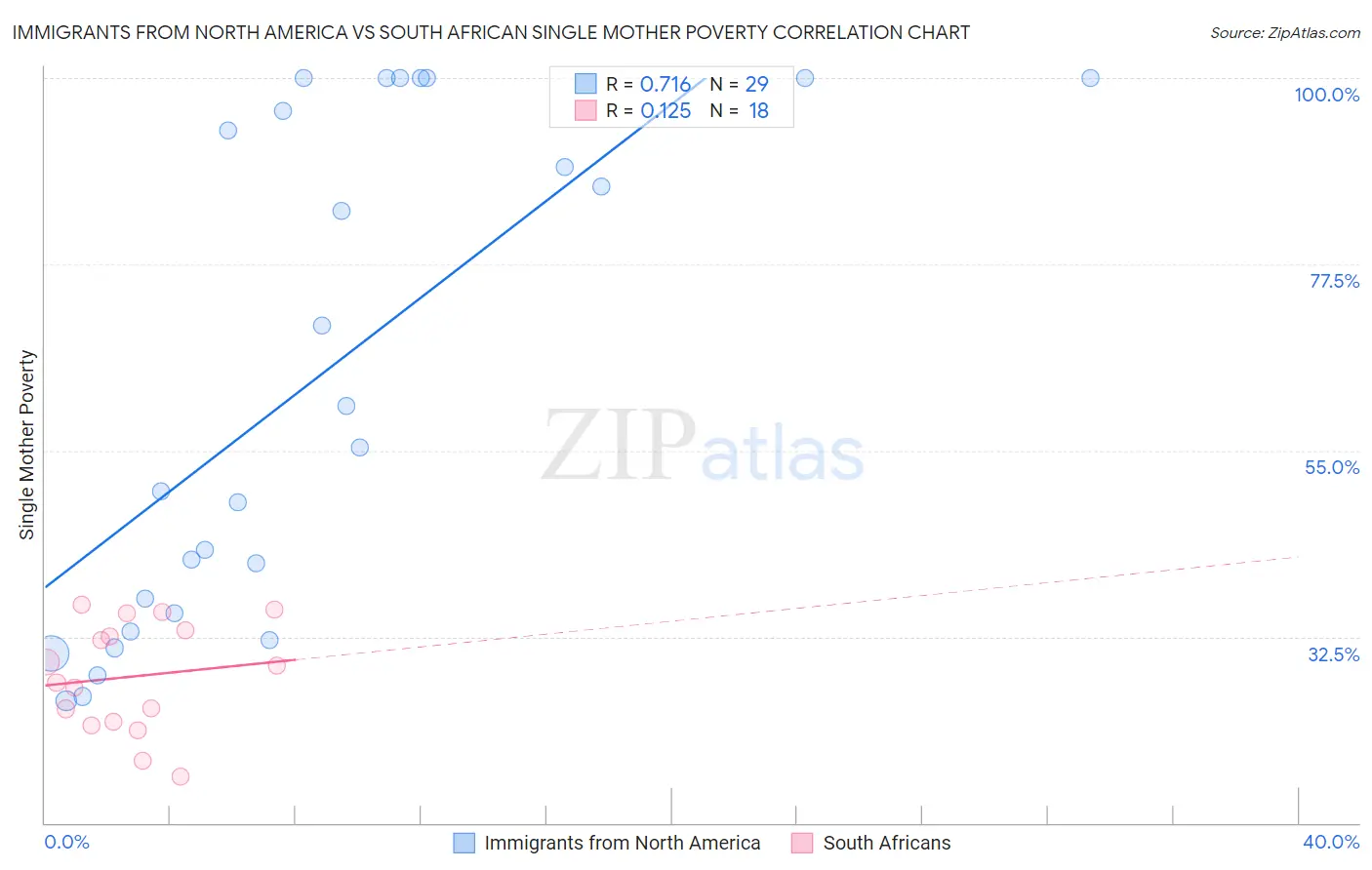 Immigrants from North America vs South African Single Mother Poverty