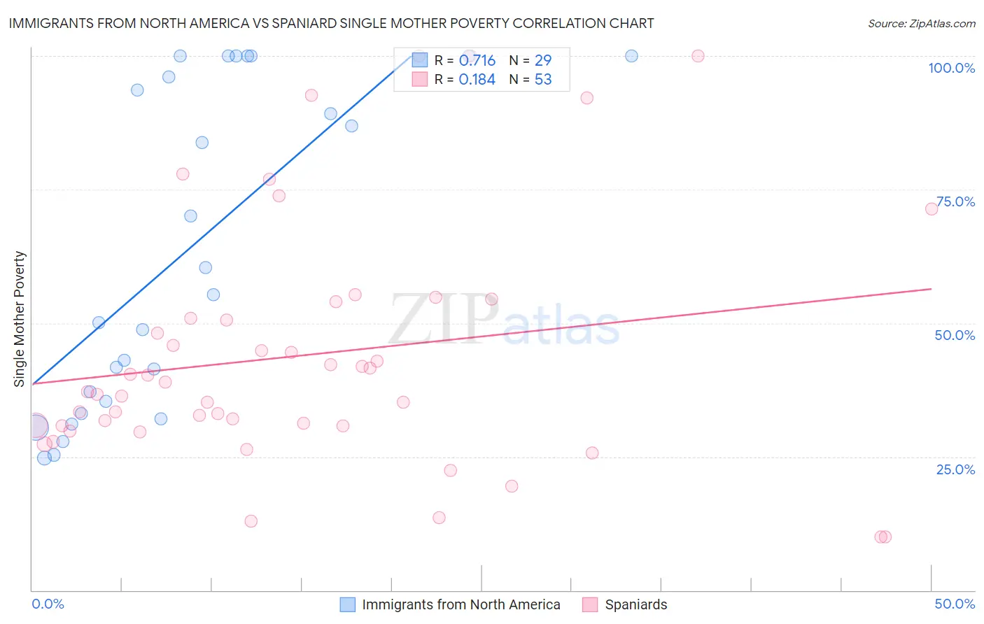 Immigrants from North America vs Spaniard Single Mother Poverty