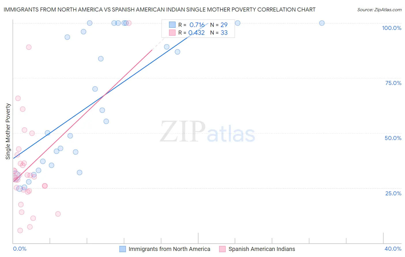 Immigrants from North America vs Spanish American Indian Single Mother Poverty