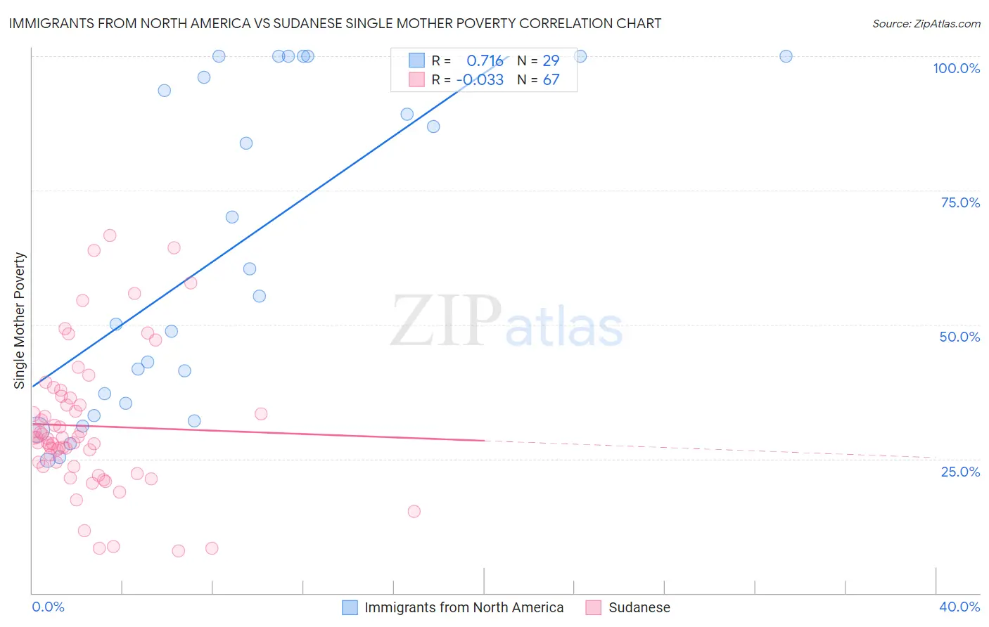 Immigrants from North America vs Sudanese Single Mother Poverty