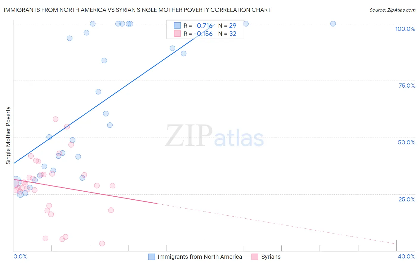 Immigrants from North America vs Syrian Single Mother Poverty