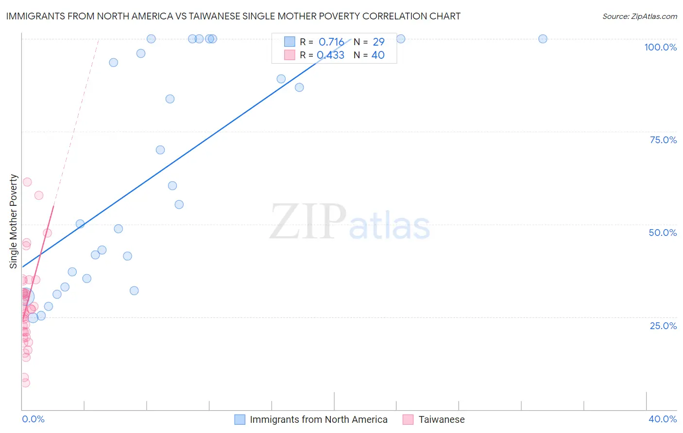 Immigrants from North America vs Taiwanese Single Mother Poverty