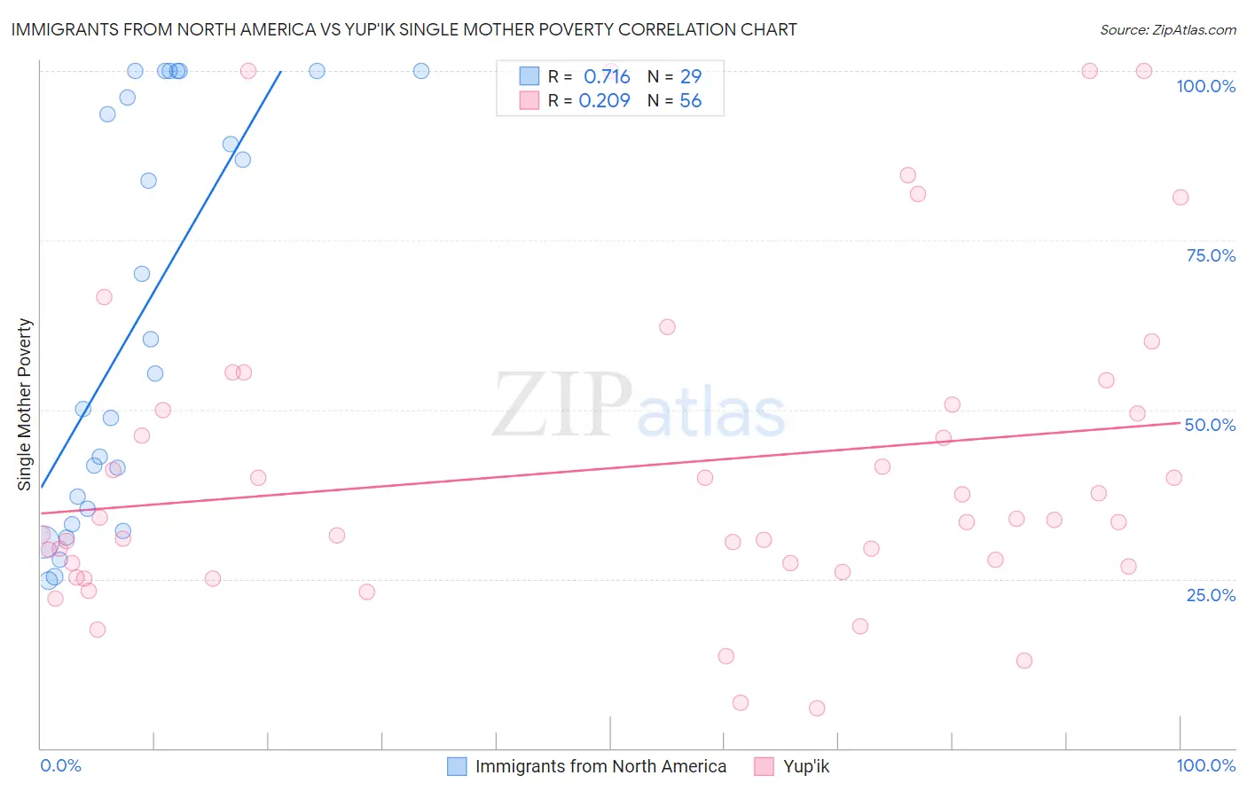 Immigrants from North America vs Yup'ik Single Mother Poverty