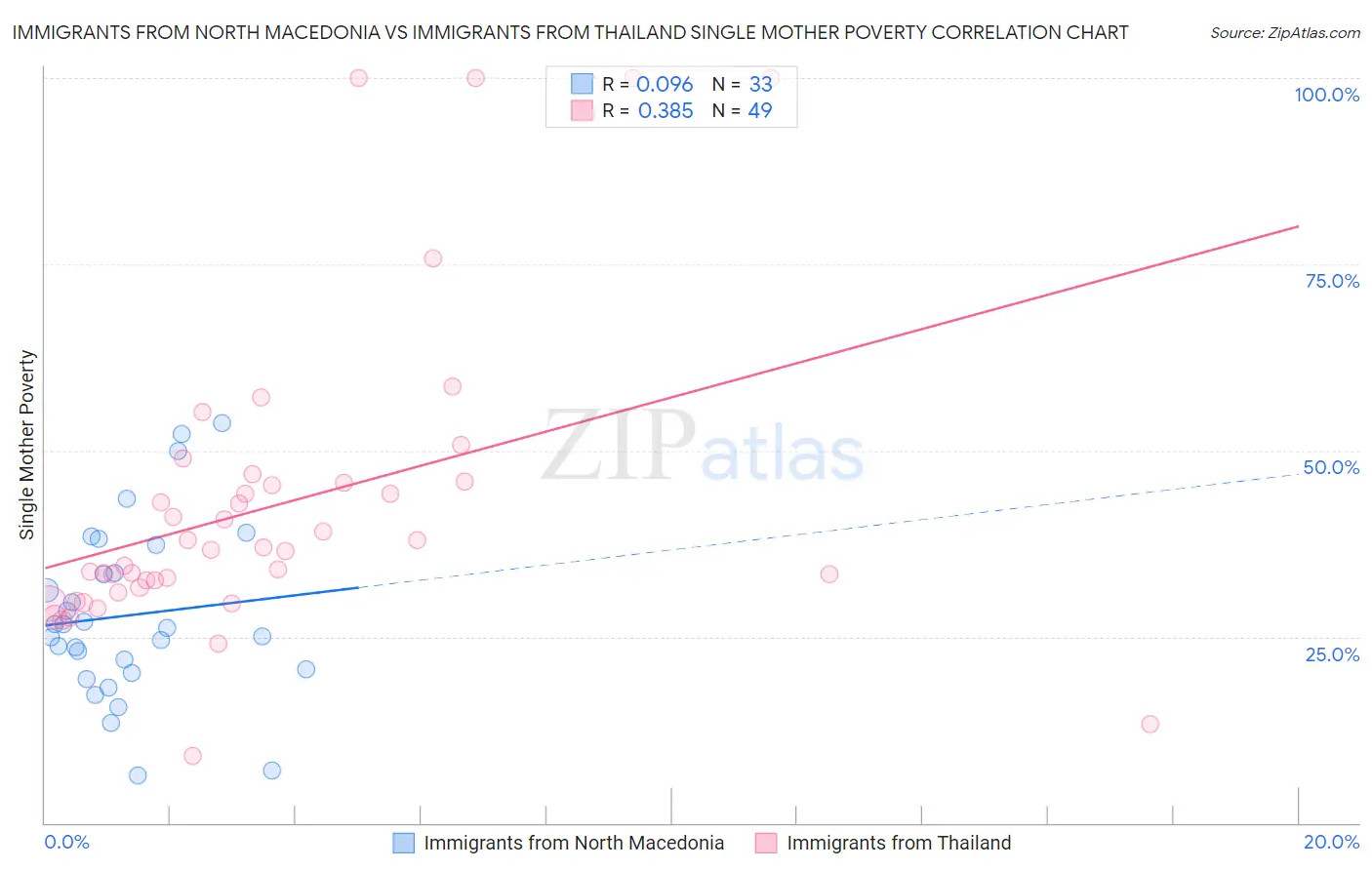 Immigrants from North Macedonia vs Immigrants from Thailand Single Mother Poverty