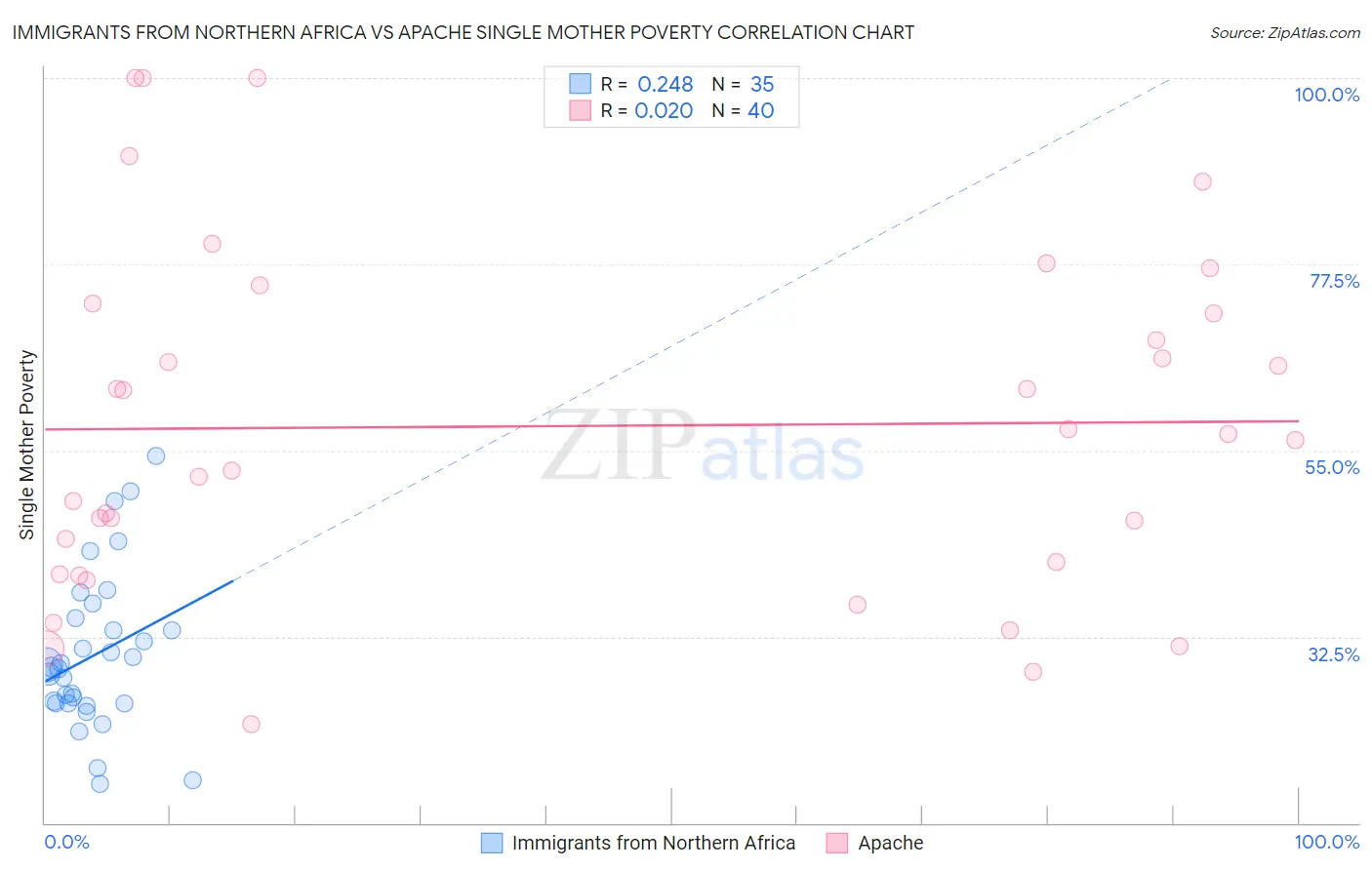 Immigrants from Northern Africa vs Apache Single Mother Poverty