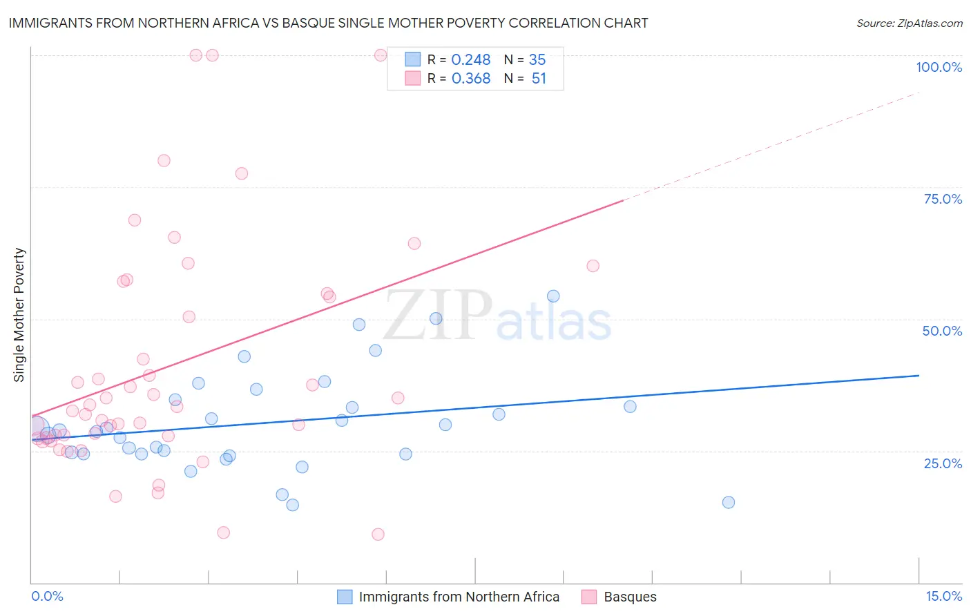 Immigrants from Northern Africa vs Basque Single Mother Poverty