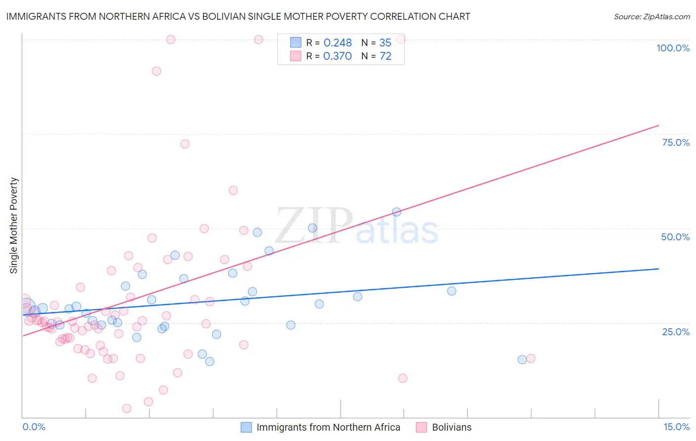 Immigrants from Northern Africa vs Bolivian Single Mother Poverty