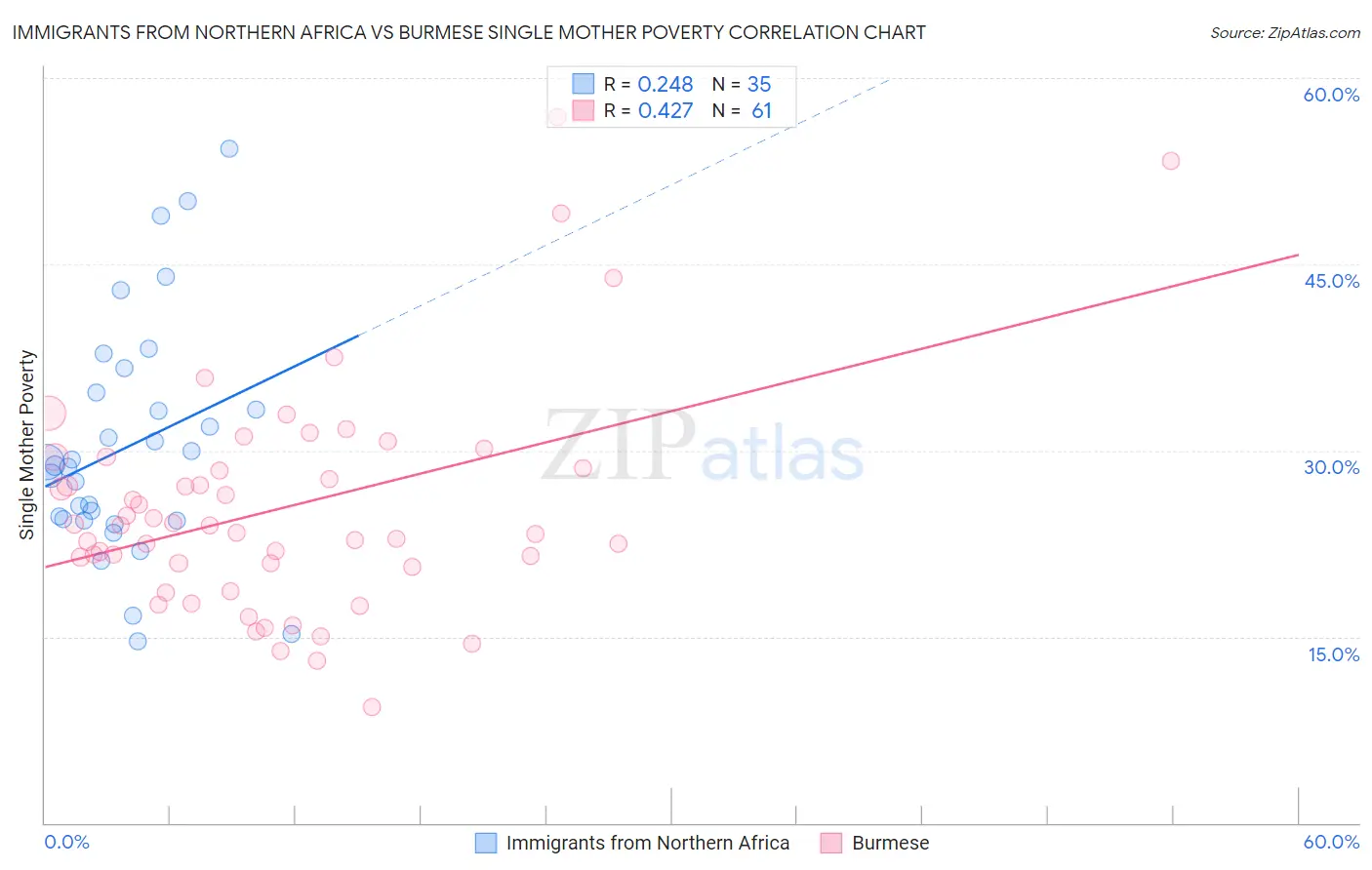 Immigrants from Northern Africa vs Burmese Single Mother Poverty